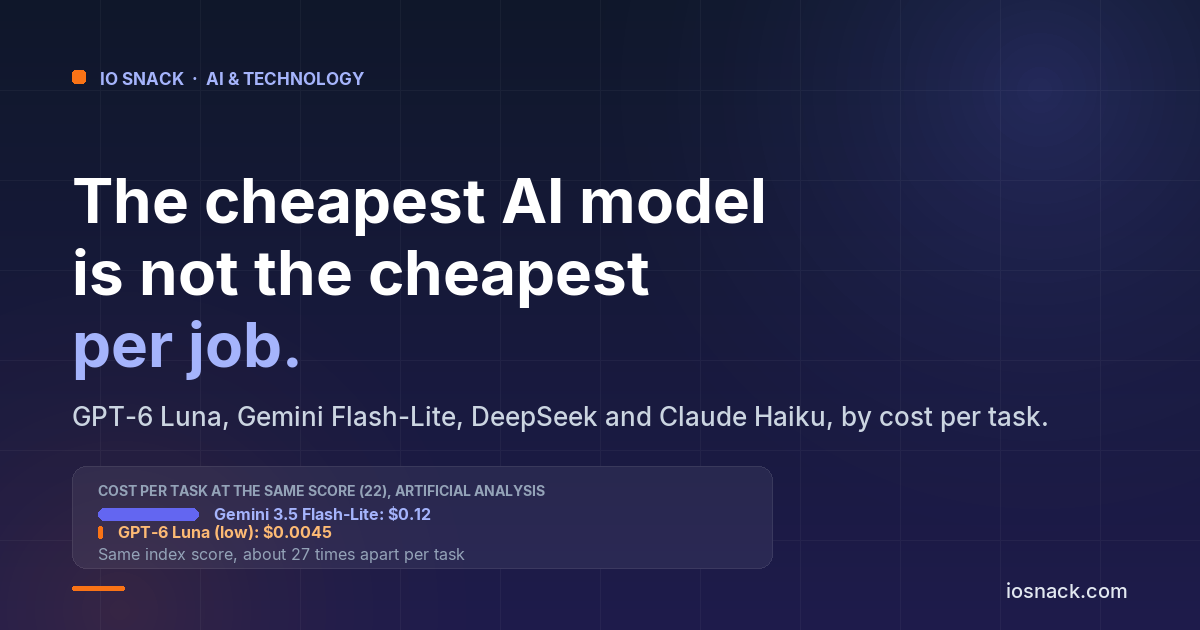 Cheapest AI Model for a Small Business App in 2026: Price per Token vs Cost per Task
