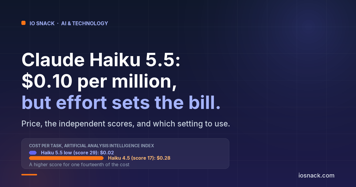 Claude Haiku 5.5: $0.10 Per Million Tokens, but the Effort Setting Sets the Real Price. Benchmarks and Who Should Use It