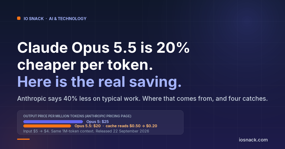 Claude Opus 5.5 Costs 20% Less Per Token. Here Is What It Really Saves a Business, and the Four Catches in the Small Print
