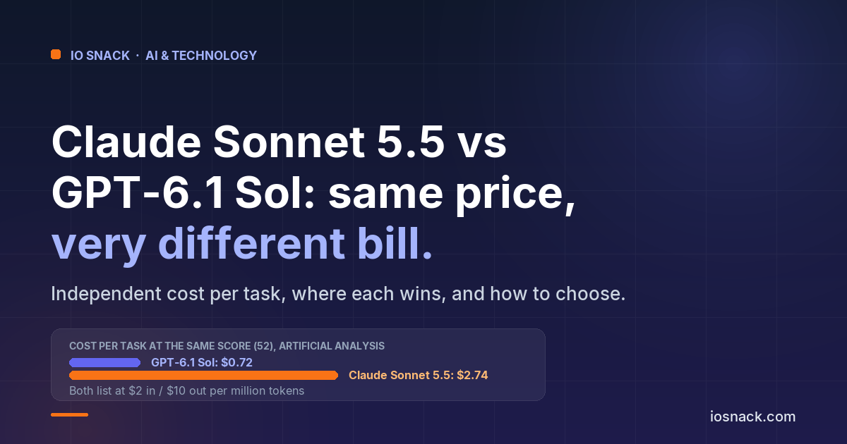 Claude Sonnet 5.5 vs GPT-6.1 Sol: Same $2 Price, Very Different Bill. Which Should Your Business Use?