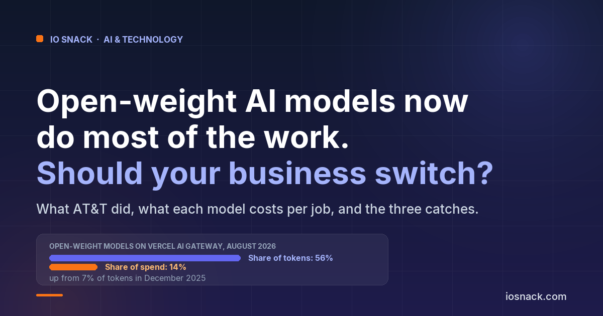 Open-Weight AI Models Now Do 56% of the Work for 14% of the Bill. Here Is When Your Business Should Switch