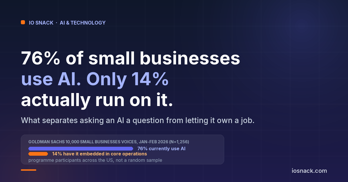 76% of Small Businesses Use AI. Only 14% Run On It. Here Is What Separates the Two