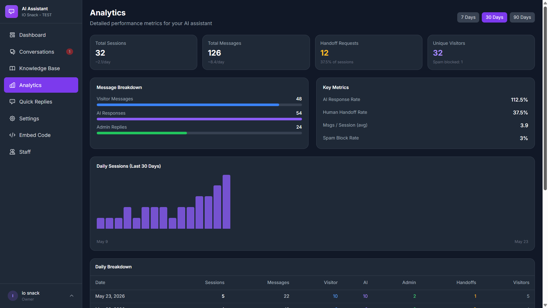 Analytics dashboard - Sessions, messages, handoff rate and 30-day trend