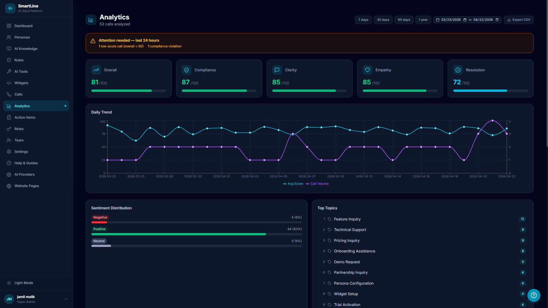 SmartLine Analytics - Daily trend chart, quality scores, sentiment, top topics