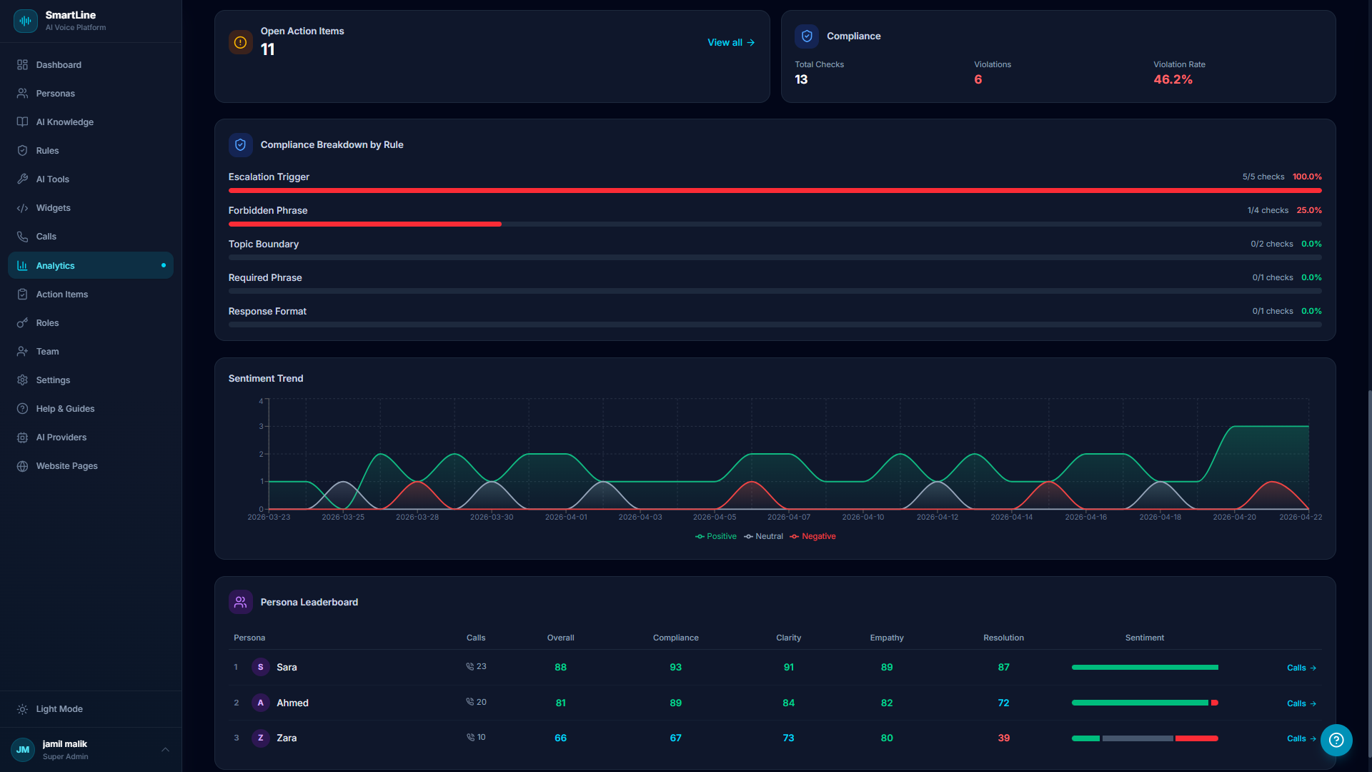 SmartLine Compliance - Rule breakdown, sentiment trend, persona leaderboard